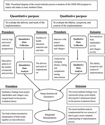 A Mixed Methods Process Evaluation of a Clustered-Randomized Controlled Trial to Determine the Effects of Community-Based Dietary Sodium Reduction in Rural China